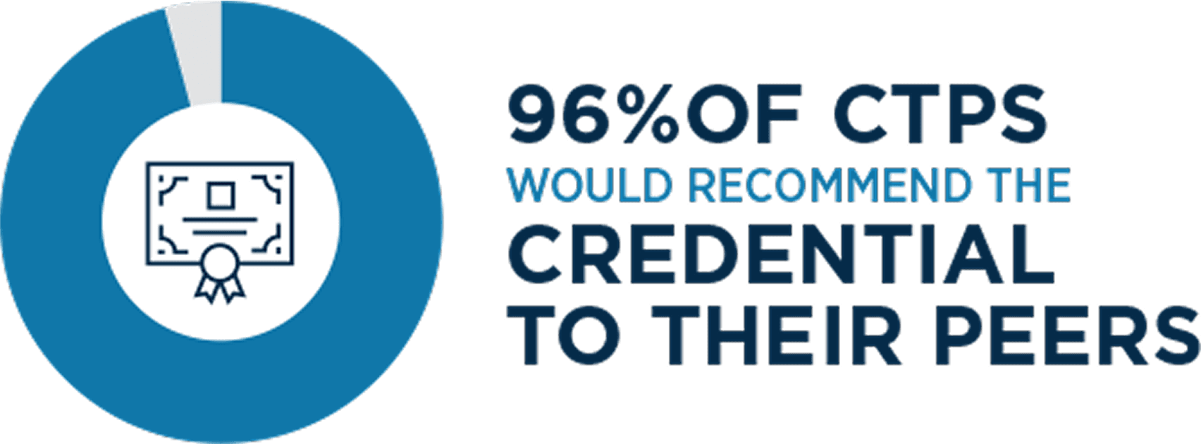 96% of CTPs would recommend the credential to their peers.